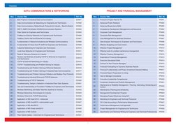 Nos
Course Title
Ref. No
1
Best Practice in Industrial Data Communications
DCN01
2
Data Communications & Networking for Engin