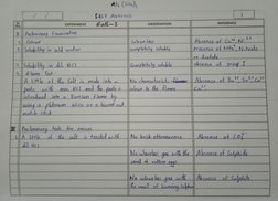 smell 
of 
uzning 
Sughu 
No 
aloualess 
gad 
Absenca af 
Sulphite 
dil HL A 
Hk 
of 
the 
salt 
is 
treated 
ith 
No 
Lsmell