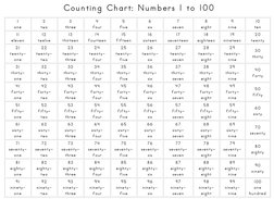 Counting Chart: 1 to 100 in English | PDF
