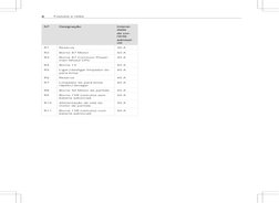 Nº
Nº
Designação
Designação
Int
Intensi-
ensi-
dade
dade
de cor-
de cor-
rente
ente
admissí-
admissí-
velel
R1
Reserva
30 A
R