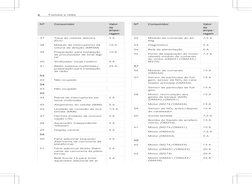 Nº
Nº
Consumidor
V
Consumidor
Valor
alor
de
de
am
ampe–
pe–
rag
agem
em
37
Trava do volante elétrica
(ELV)
5 A
38
Módulo de i
