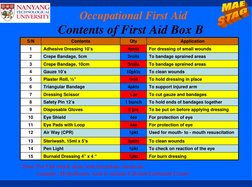 Occupational First Aid
Contents of First Aid Box B
S/N
Contents
Qty
Application
1
Adhesive Dressing 10’s
4pkts
For dressing o