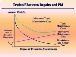 7
Tradeoff Between Repairs and PM
Tradeoff Between Repairs and PM
Tradeoff Between Repairs and PM
Annual Cost ($)
Annual Cost