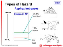 Asia Pacific Regional Office, Nov 2002
20.8%
ambient
19%
alarm
6%
fatal
Asphyxiant gases 
Oxygen in AIR
Types of Hazard
Slide