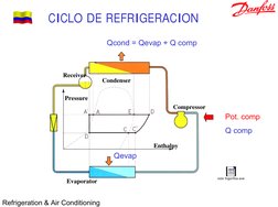 Refrigeration & Air Conditioning
CICLO DE REFRIGERACION
Enthalpy
Compressor
Condenser
Receiver
Pressure
Evaporator
Qevap
Q co