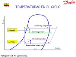 Refrigeration & Air Conditioning
Heat
Pressure
Enthalpy
A’
B
A
E
D
C
C’
Condensing temperature
Out  temperature
Room temperat