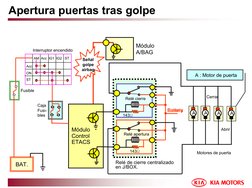 Apertura puertas tras golpe
Módulo 
A/BAG
Señal
golpe
airbag
Cerrar 
Abrir 
Motores de puerta
A
A
A
A
A : Motor de puerta
AM