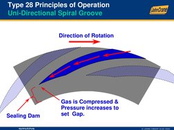 Type 28 Principles of Operation
Uni-Directional Spiral Groove
Gas is induced 
towards the
center.
Gas is Compressed &
Pressur