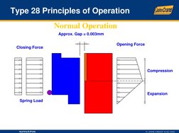 Type 28 Principles of Operation
Normal Operation　
Approx. Gap = 0.003mm
Opening Force
Closing Force
Compression
Expansion
Spr