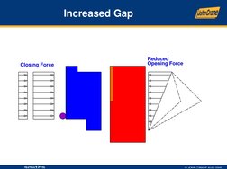 Increased Gap
Closing Force
Reduced
Opening Force
