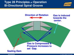 Type 28 Principles of Operation
Bi-Directional Spiral Groove
Gas is induced 
towards the
center.
Gas is Compressed &
Pressure