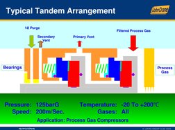 Typical Tandem Arrangement
Ｎ2 Purge
Primary Vent
Application: Process Gas Compressors
Pressure: 125barG
Temperature: -20 To +