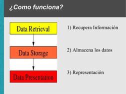 ¿Como funciona?
1) Recupera Información
2) Almacena los datos
3) Representación
