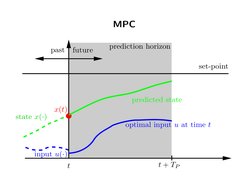 MPC
t + TP
prediction horizon
future
t
set-point
input u(·)
state x(·)
past
x(t)
predicted state
optimal input u at time t
