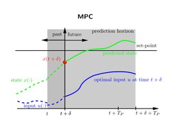 MPC
t + δ + TP
t + TP
prediction horizon
future
t
set-point
input u(·)
state x(·)
t + δ
t + δ
past
x(t + δ)
predicted state
o