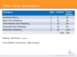© 2008 SolidWorks Corp. Confidential. 
7 
CSWA Exam Breakdown 
Category 
Qty 
Points 
Total 
Points 
Drawing Theory 
3 
5 
15