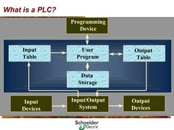 What is a PLC?
Programming
Device
Input/Output
System
Output
Devices
Input
Devices
User
Program
Data 
Storage
Output
Table
In