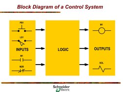 Block Diagram of a Control System
PB1
LS1
INPUTS
M1
M2R
LOGIC
OUTPUTS
M1
SOL
