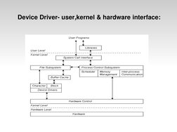 Device Driver- user,kernel & hardware interface:

