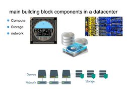 main building block components in a datacenter
Compute 
Storage 
network
