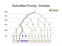 Alpha-Beta Pruning – Example
0
0
0
-3
3
3
0
= pruned
MAX
MIN
MAX
MIN
MAX
0
MIN
0
5
-3 3
-
3
-3 0
2
-2 3
5
2
-5 0
1
5
1
-
0
3