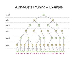 Alpha-Beta Pruning – Example
0
5
-3
2
5
-2 3
2
-3 0
3
3
-5
0
1
-3
5
0
1
-5
5
3
2
-3
5
MAX
MIN
MAX
MIN
MAX
MIN
