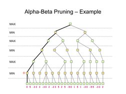 Alpha-Beta Pruning – Example
MAX
MIN
MAX
MIN
MAX
0
MIN
0
5
-3 3
-
3
-3 0
2
-2 3
5
2
-5 0
1
5
1
-
0
3
5 5
5
3
-3
2
