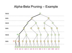 Alpha-Beta Pruning – Example
0
-3
MAX
MIN
MAX
MIN
MAX
0
MIN
0
5
-3 3
-
3
-3 0
2
-2 3
5
2
-5 0
1
5
1
-
0
3
5 5
5
3
-3
2
