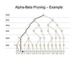 Alpha-Beta Pruning – Example
0
-3
MAX
MIN
MAX
MIN
MAX
0
MIN
0
5
-3 3
-
3
-3 0
2
-2 3
5
2
-5 0
1
5
1
-
0
3
5 5
5
3
-3
2
