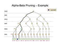 Alpha-Beta Pruning – Example
0
0
-3
3
3
= pruned
MAX
MIN
MAX
MIN
MAX
0
MIN
0
5
-3 3
-
3
-3 0
2
-2 3
5
2
-5 0
1
5
1
-
0
3
5 5