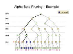 Alpha-Beta Pruning – Example
0
0
-3
3
3
= pruned
MAX
MIN
MAX
MIN
MAX
0
MIN
0
5
-3 3
-
3
-3 0
2
-2 3
5
2
-5 0
1
5
1
-
0
3
5 5