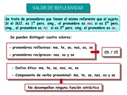 VALOR DE REFLEXIVIDAD
VALOR DE REFLEXIVIDAD
VALOR DE REFLEXIVIDAD
- pronombres reflexivos: me, te, se, nos, os, se
- pron