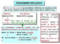 PRONOMBRE REFLEXIVO
PRONOMBRE REFLEXIVO
PRONOMBRE REFLEXIVO
  Reflexivo:              No reflexivo:
María se ducha     Ma