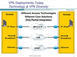 5
VPN Deployments Today 
Technology & VPN Diversity
Access
IP/ IPsec
FR/ATM
Broadband
Ethernet
Access
IP/ IPsec
FR/ATM
Broadb
