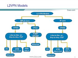 9
L2VPN Models
FR
FR
ATM 
AAL5/Cell
ATM 
AAL5/Cell
Ethernet
Ethernet
Like-to-like -or-
Any-to-Any. P2P
Like-to-like -or-
Any-