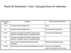 Room Air Distribution –Cont.: Occupied Zone Air Velocities
Recommended Application 
Reaction 
Air Velocity 
(FPM) 
None 
Comp