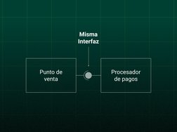 Punto de
venta
Procesador
de pagos
Misma 
Interfaz
