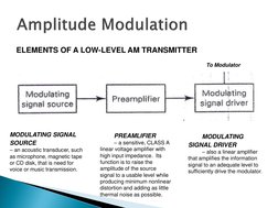 ELEMENTS OF A LOW-LEVEL AM TRANSMITTER 
 
MODULATING SIGNAL 
SOURCE  
– an acoustic transducer, such 
as microphone, magnetic