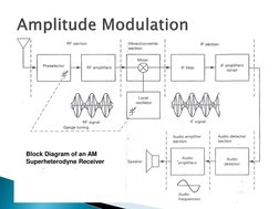 Block Diagram of an AM 
Superheterodyne Receiver 

