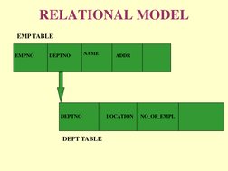 RELATIONAL MODEL 
EMP TABLE 
DEPT TABLE 
EMPNO 
ADDR 
LOCATION 
NO_OF_EMPL 
DEPTNO 
NAME 
DEPTNO 
