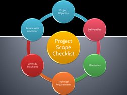 Project 
Scope 
Checklist 
Project 
Objective 
Deliverables 
Milestones 
Technical 
Requirements 
Limits & 
exclusions 
Revie