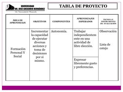 TABLA DE PROYECTO 
ÁREA DE 
APRENDIZAJE 
OBJETIVOS 
COMPONENTES 
APRENDIZAJES 
ESPERADOS  
 
TECNICA E 
INSTRUMENTO 
DE  EVA