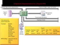A Symbolic Representation for a Payroll TPS  
Figure 2-3 
