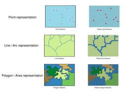Point representation 
Line / Arc representation 
Polygon / Area representation 
