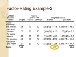 Factor-Rating Example-2 
 Critical 
 
 Scores 
 Success 
 
(out of 100) 
 Weighted Scores 
 
Factor 
Weight France  Denmark