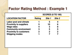Factor Rating Method : Example 1 Labor pool and climate Proximity to suppliers Wage rates Community environment Proximity to