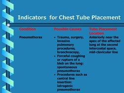 Indicators  for Chest Tube Placement 
Condition
Possible Causes
Tube Placement
Location
Pneumothorax
 Trauma, surgery,
invas