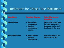 Indicators for Chest Tube Placement 
Condition
Possible Causes
Tube Placement
Location
Hemothorax
 Open chest
procedures
 B