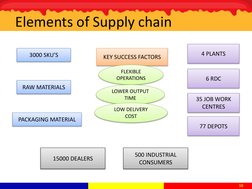 Supply Chain Analysis of Asian Paints | PDF | Customer Relationship ...