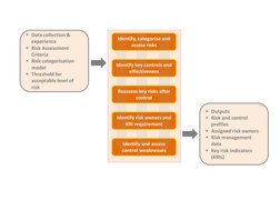 Identify, categorise and 
assess risks 
Identify key controls and 
effectiveness 
Reassess key risks after 
control  
Identif